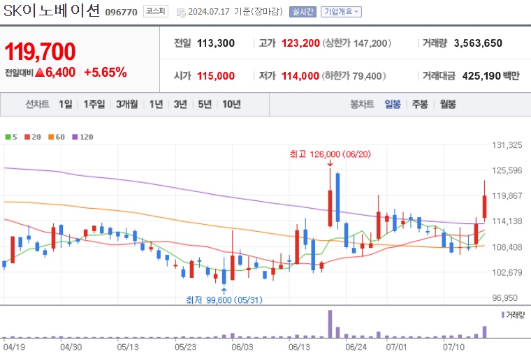 SK이노베이션 주가