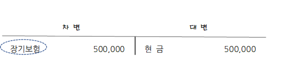 Journal entry example for long-term insurance premiums and cash