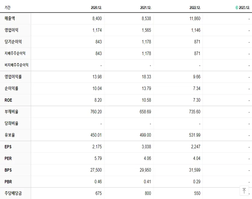 현대차증권 재무제표