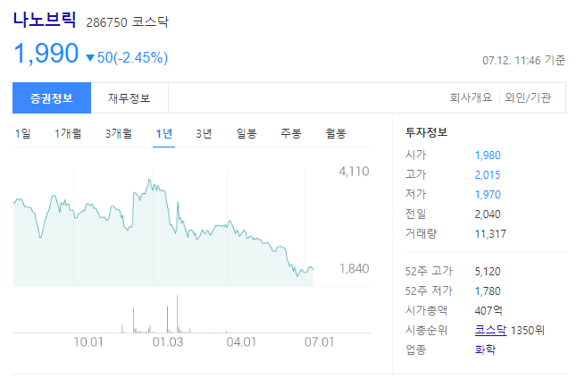 나노브릭은 코스닥 상장사로 주가 1990원