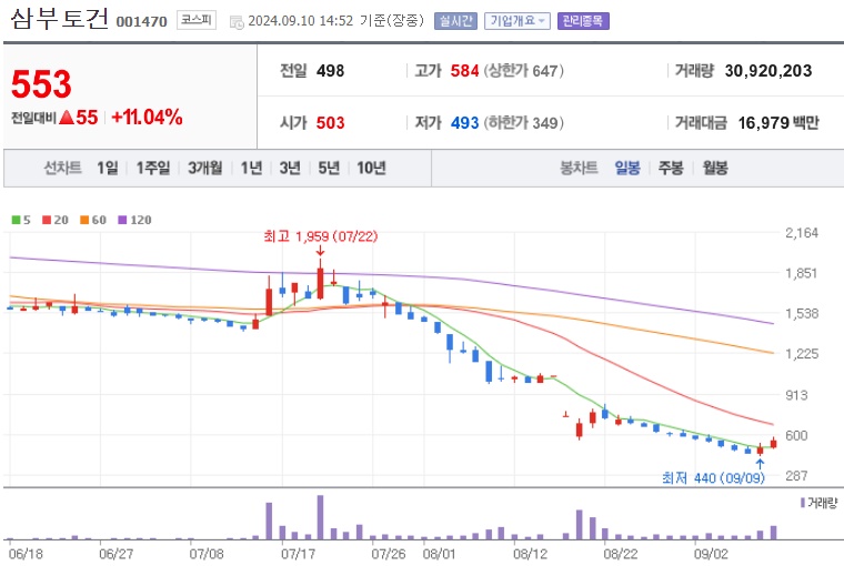 삼부토건 건설관련주 주가