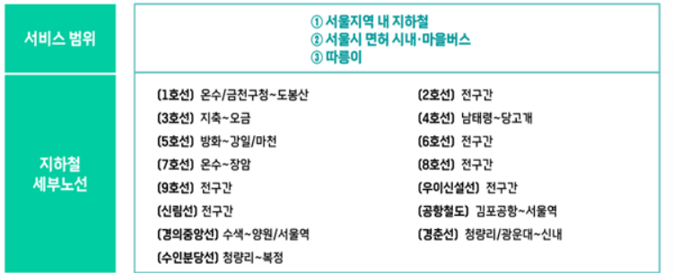 무제한 교통카드 범위