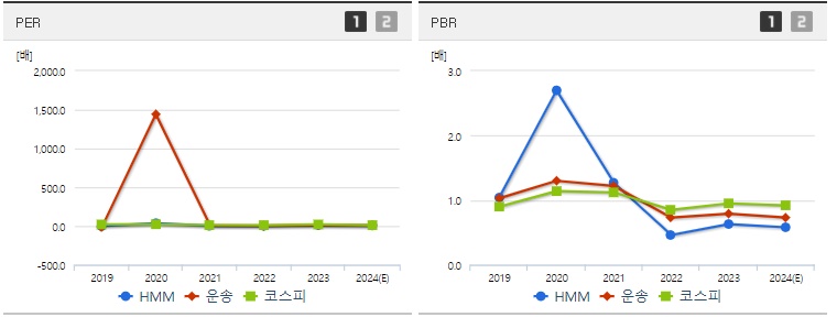 HMM 주가 PER,PBR지표