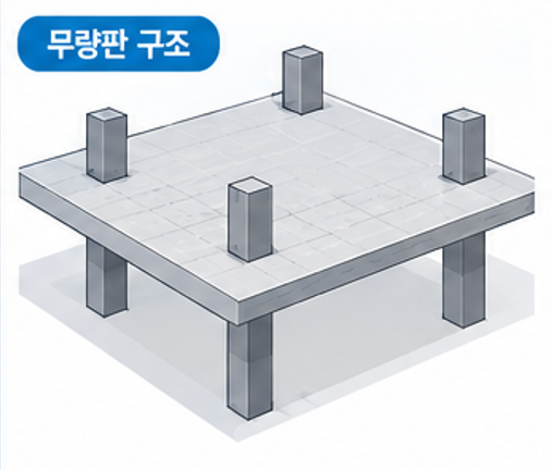 무량판 구조형