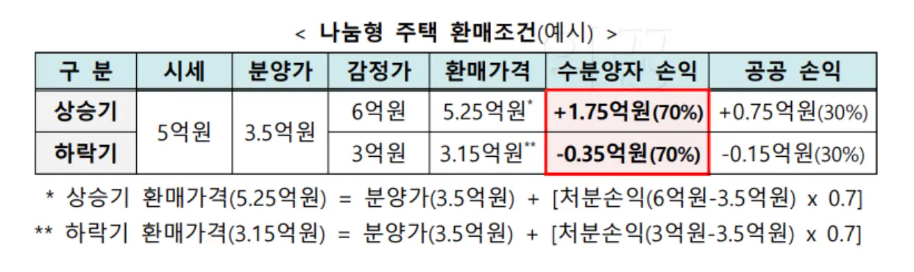 LH 공공분양 사전청약 나눔형 예시