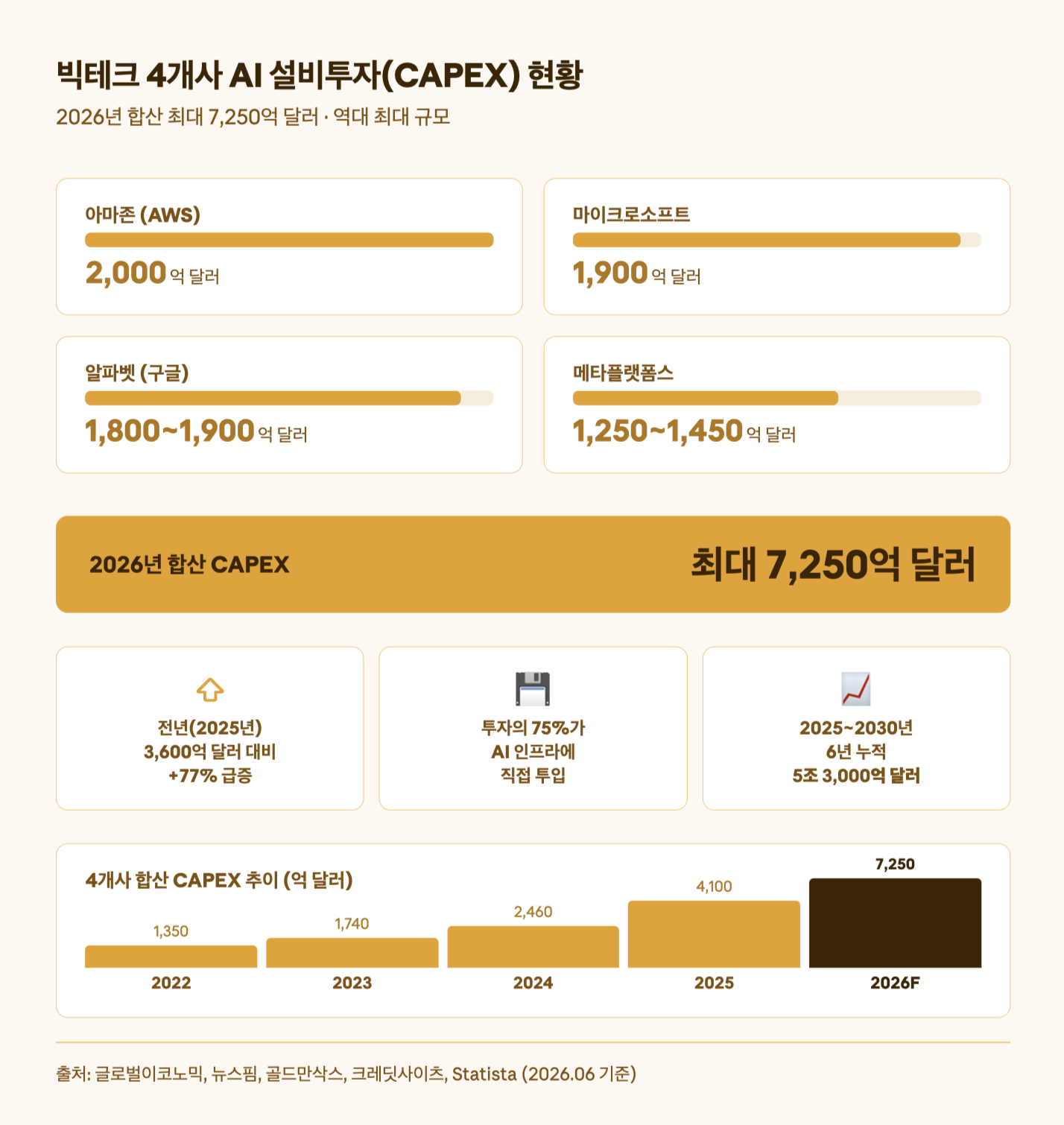 빅테크 4개사 AI 설비투자(CAPEX) 현황