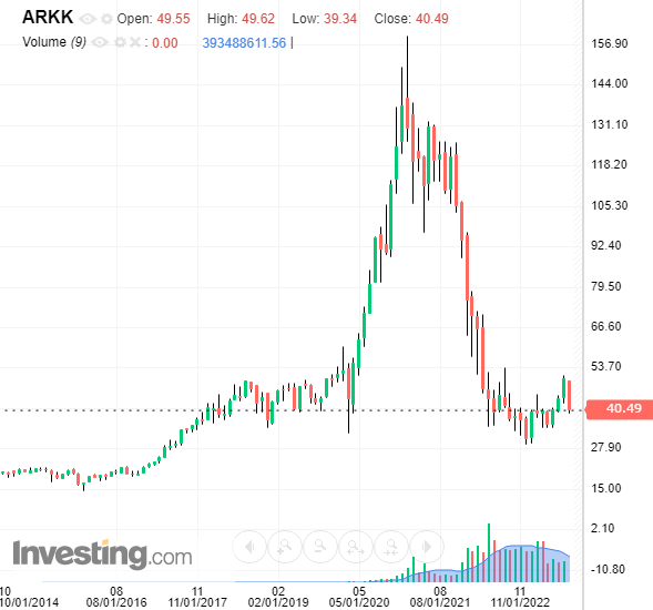 글로벌 혁신주 투자 ARK Innovation ETF ARKK