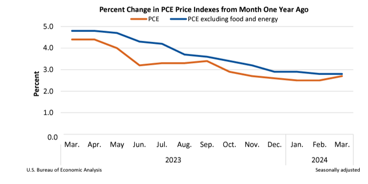2023년-3월부터-2024년-3월까지의-PCE-변화-월별-그래프