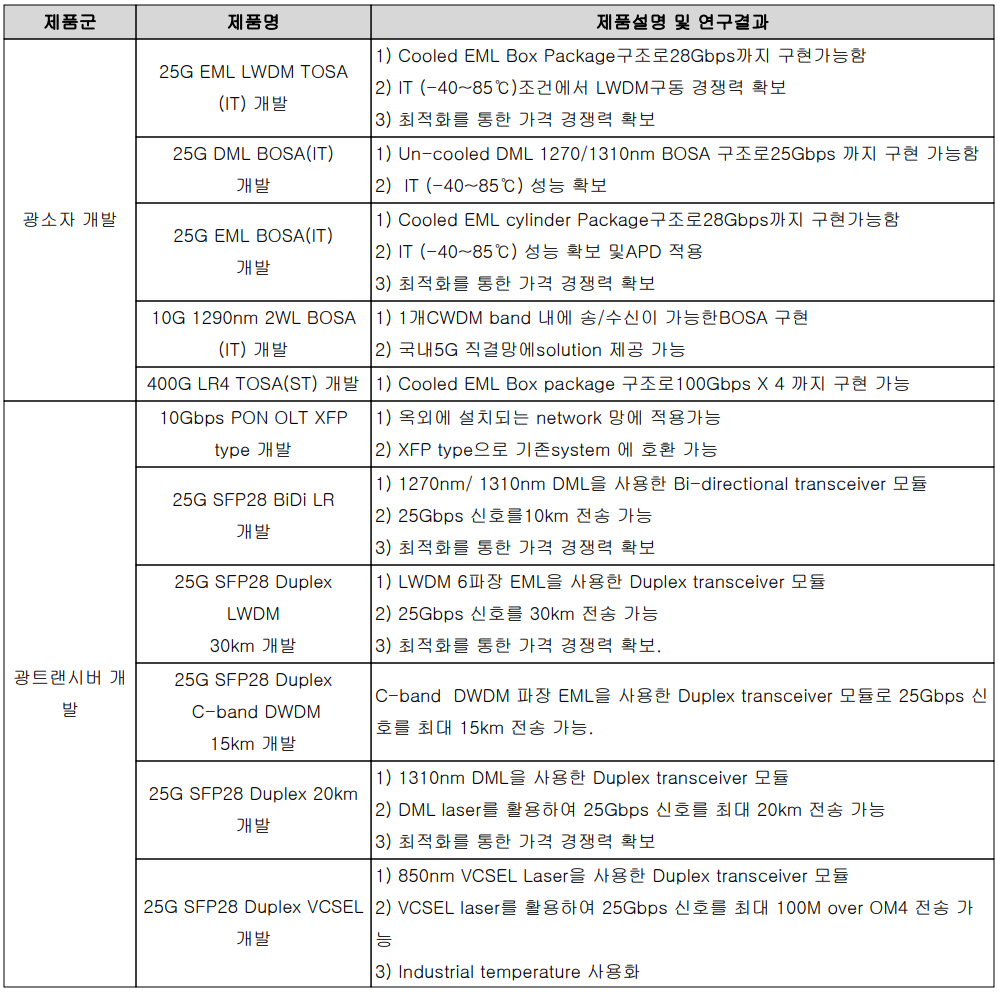 오이솔루션 - 연구 개발 실적