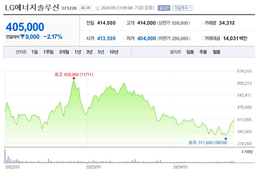 LG에너지솔루션 주가