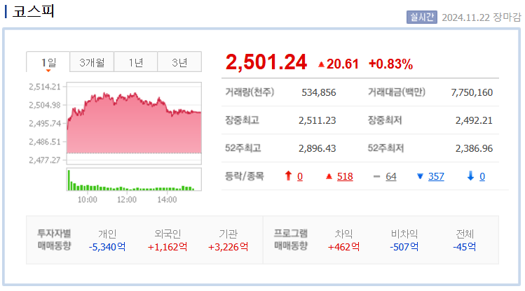 2024년 11월 22일 금요일 코스피 지수