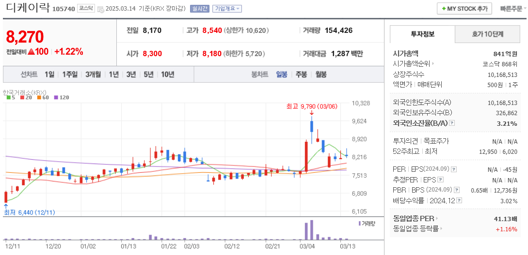피팅밸브 관련주 디케이락 주가 차트