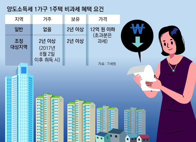 양도소득세 비과세 계산.