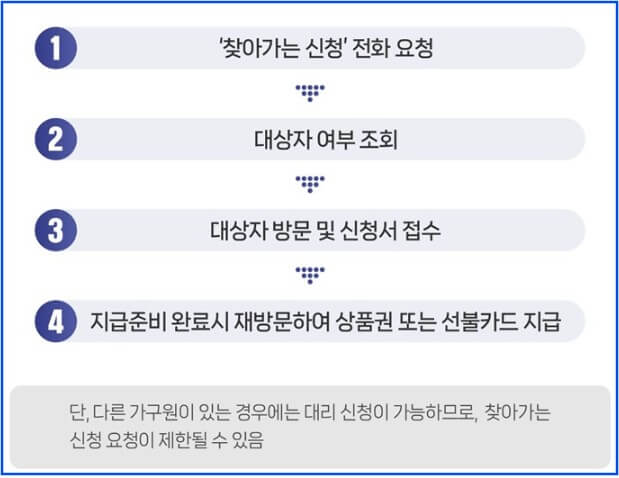고유가 지원금 기준