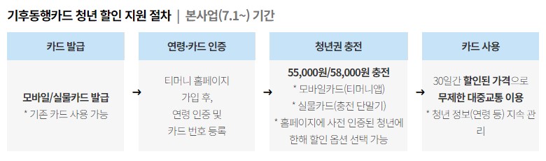 기후동행카드 청년 할인 지원절차