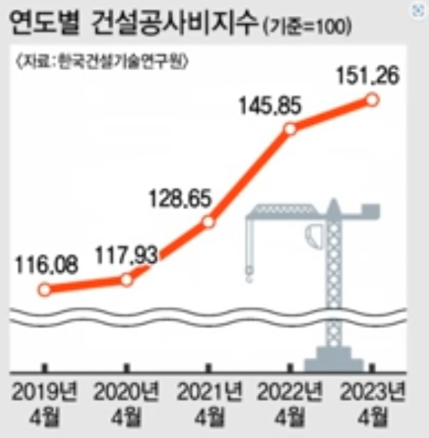 공사비지수