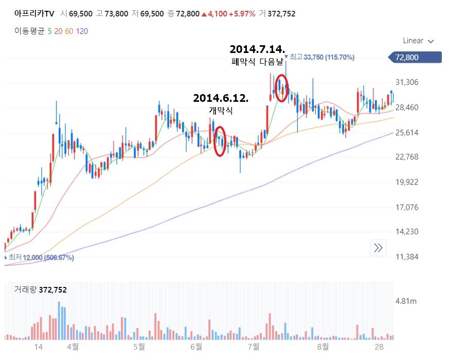 2014년도 주가차트