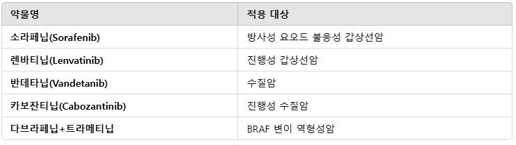 갑상선암 치료 방법 비교 - 수술, 방사선, 항암치료의 모든 것