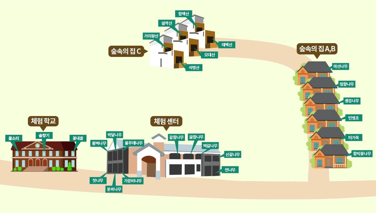 백두대간생태수목원 체험안내도