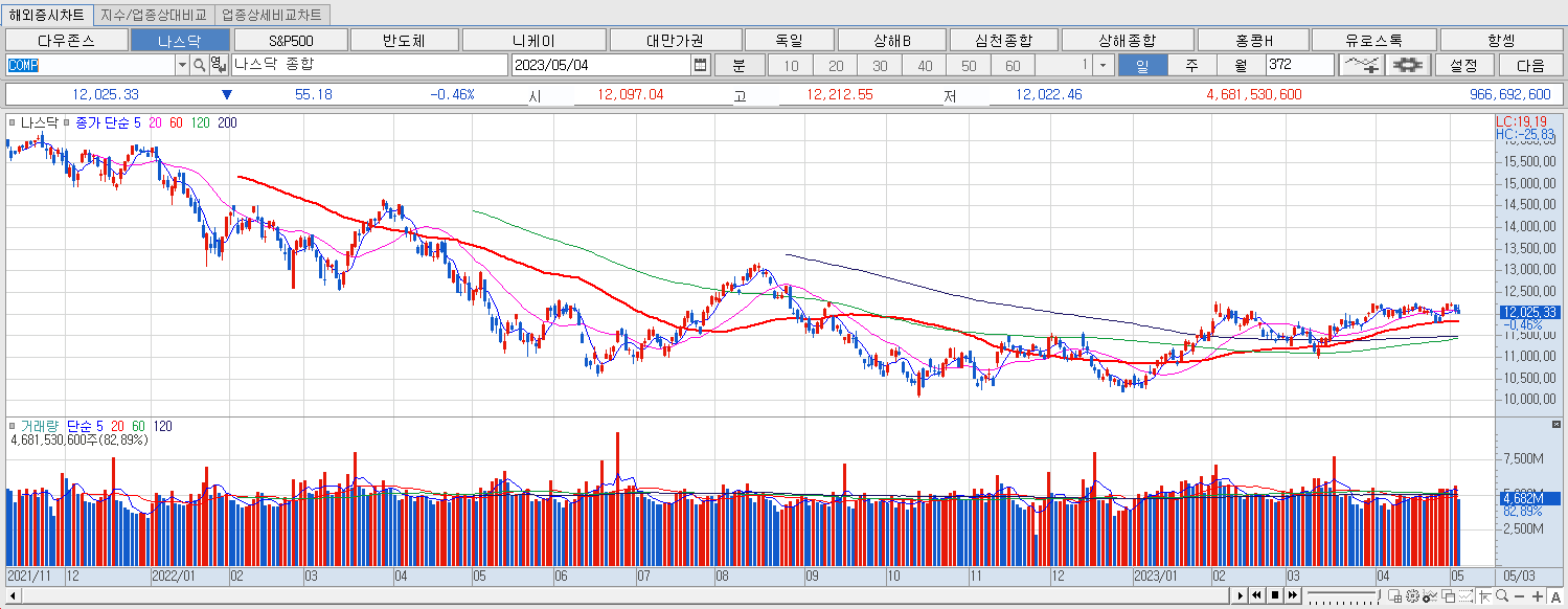 5.4 나스닥 마감챠트