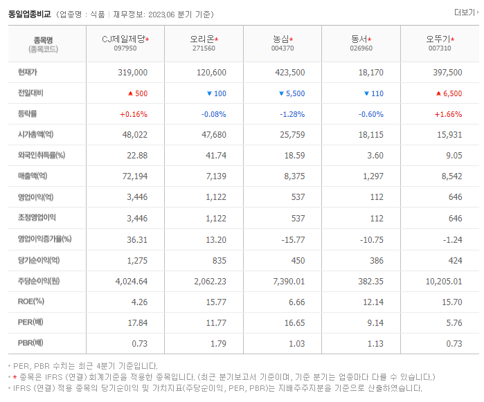 CJ제일제당_동종업비교자료