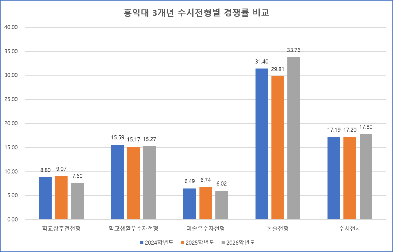 홍익대_2026_수시경쟁률_3개년