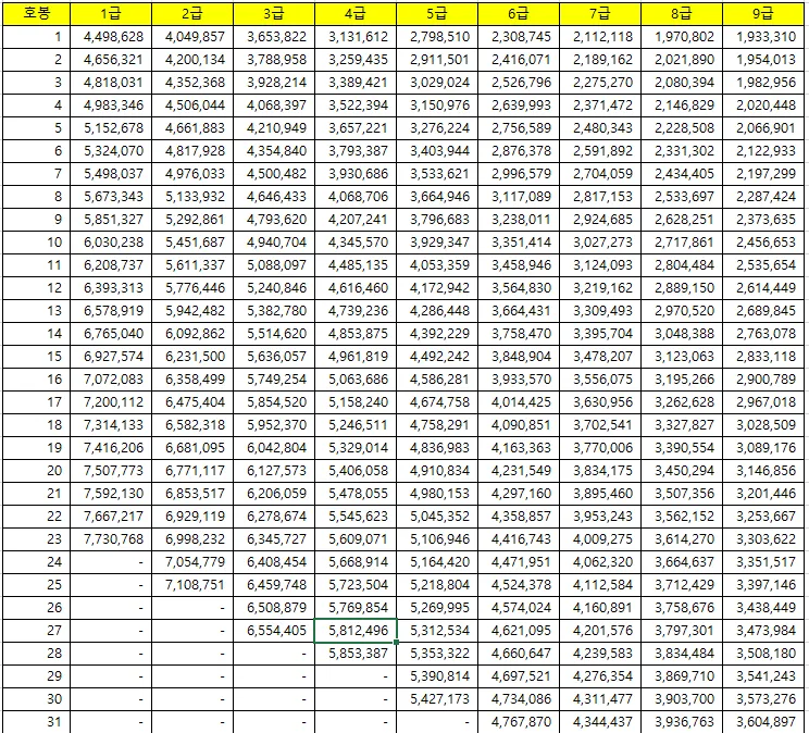 2025년 공무원 봉금표 인상률_7
