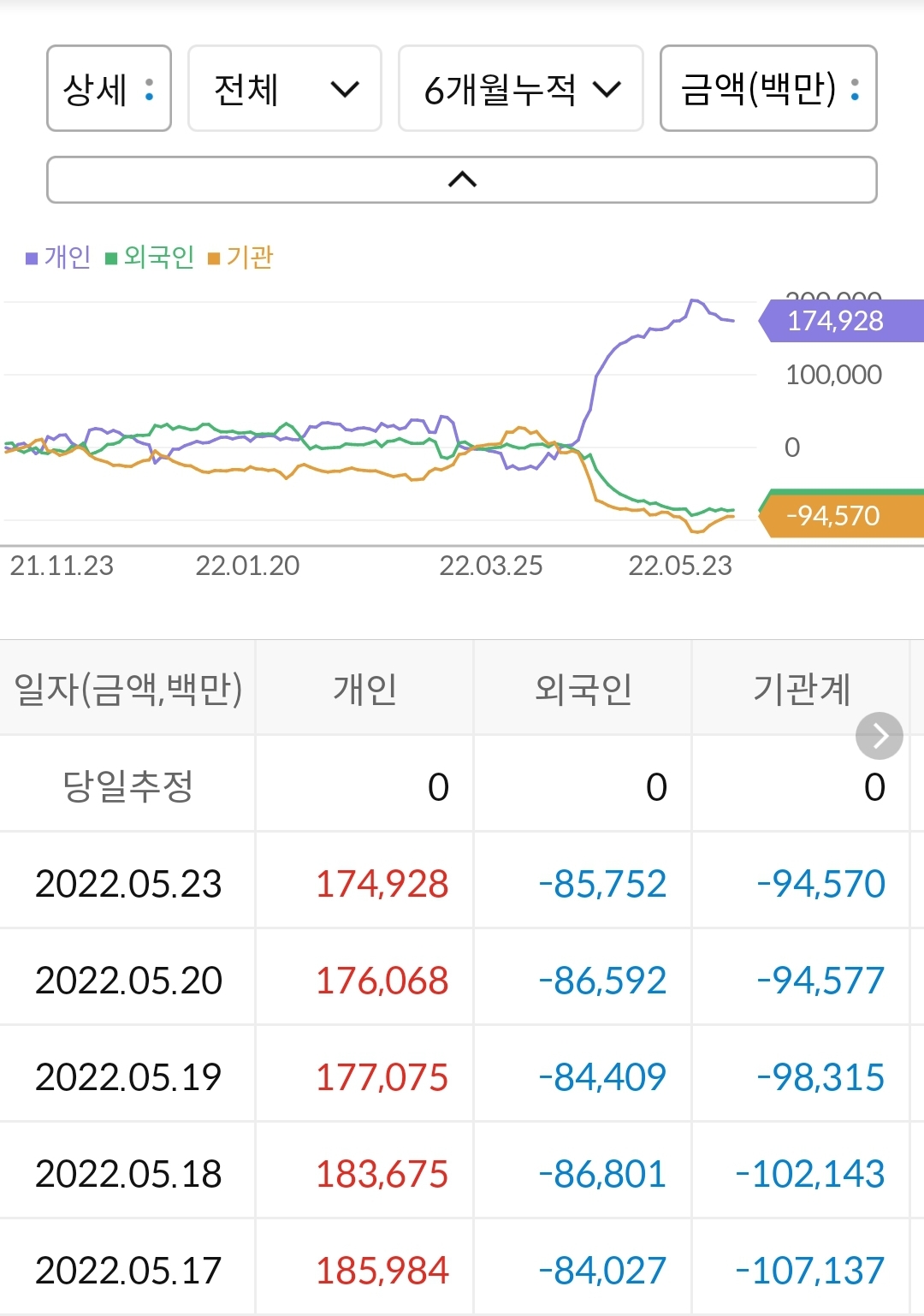 천보 누적 수급