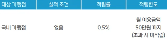 포인트 적립률과 적립한도 표