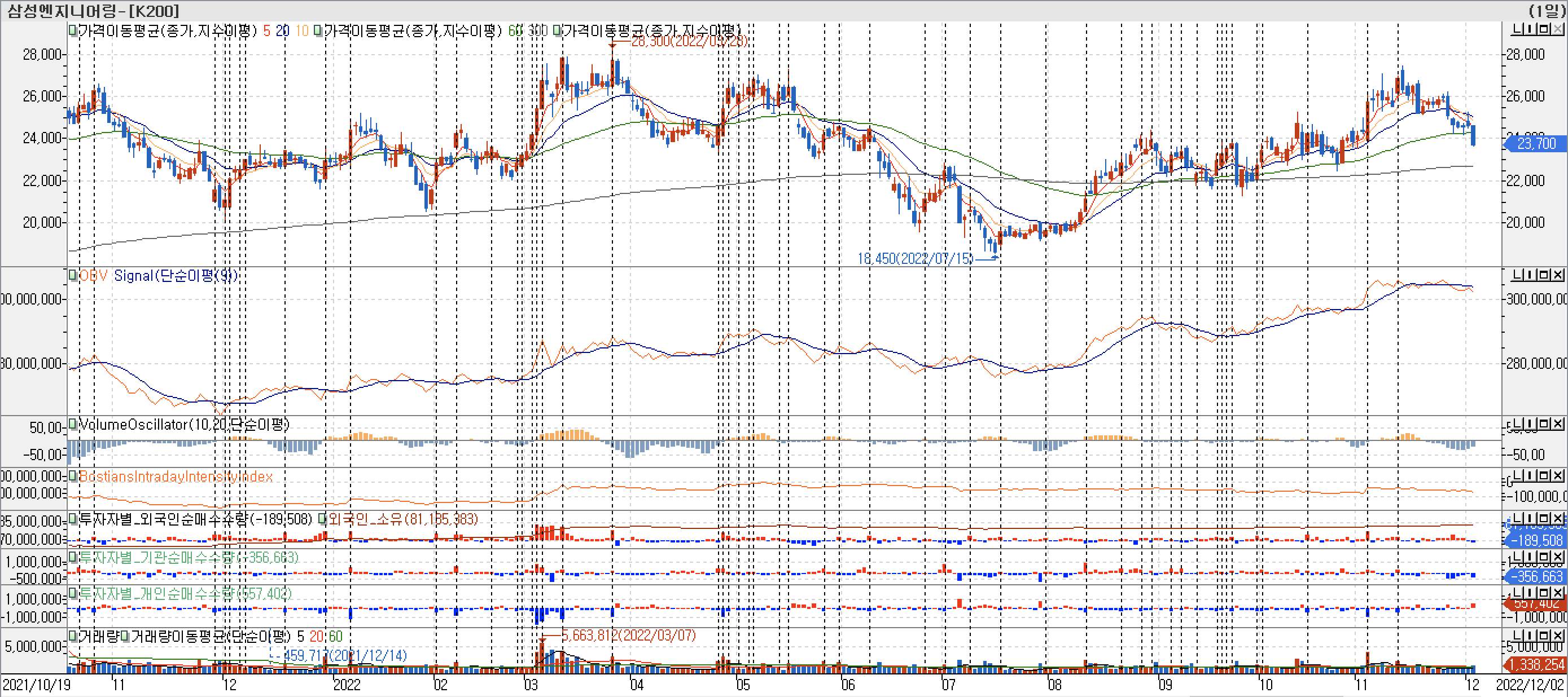 3. 봉 차트 - OBV, VolumeOscillator, BIII, 외국인, 기관, 개인 매수