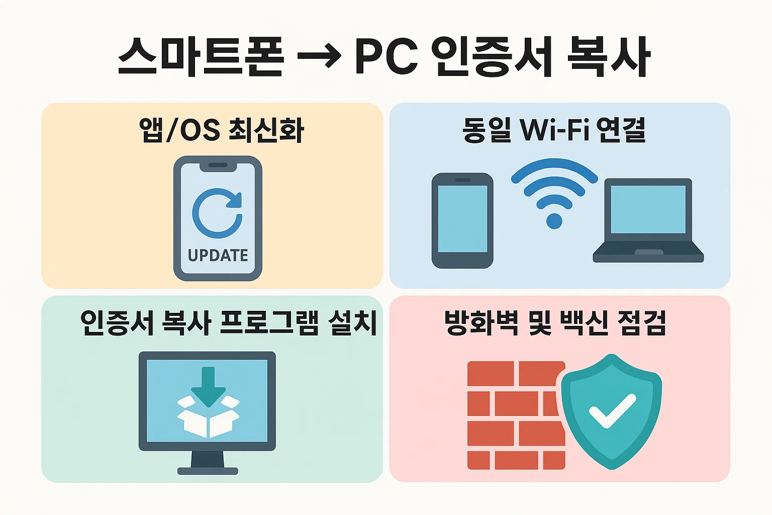 스마트폰 앱·OS 최신화, 동일 Wi-Fi 연결, 인증서 복사 프로그램 설치, 방화벽·백신 점검 등 기업은행 공동인증서 PC 복사를 위한 기본 준비 과정을 정리한 인포그래픽.