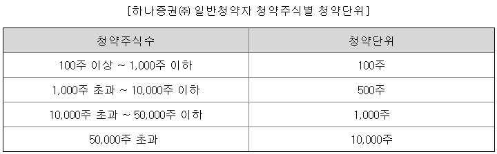 하나36호스팩 청약 단위