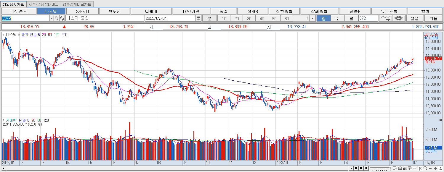 7.4 나스닥 마감