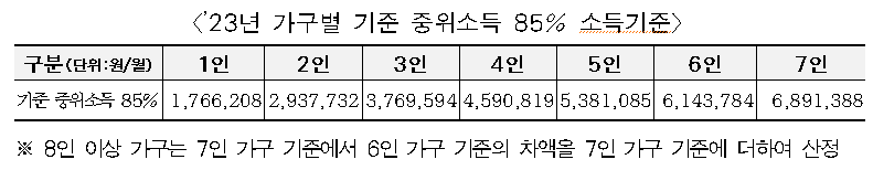 23년 가구별 기준-중위소득-85%-소득기준-설명표-서울복지포털