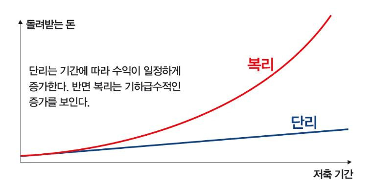 시간이 지날수록 원금과 누적 수익이 함께 증가하는 복리 효과 그래프