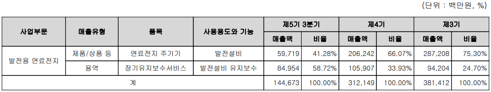 두산퓨얼셀 - 주요 사업 부문 및 제품 현황(2023년 3분기)