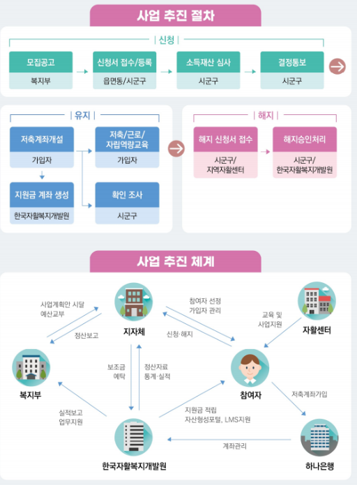 청년내일저축계좌 사업 추진 절차와 체계