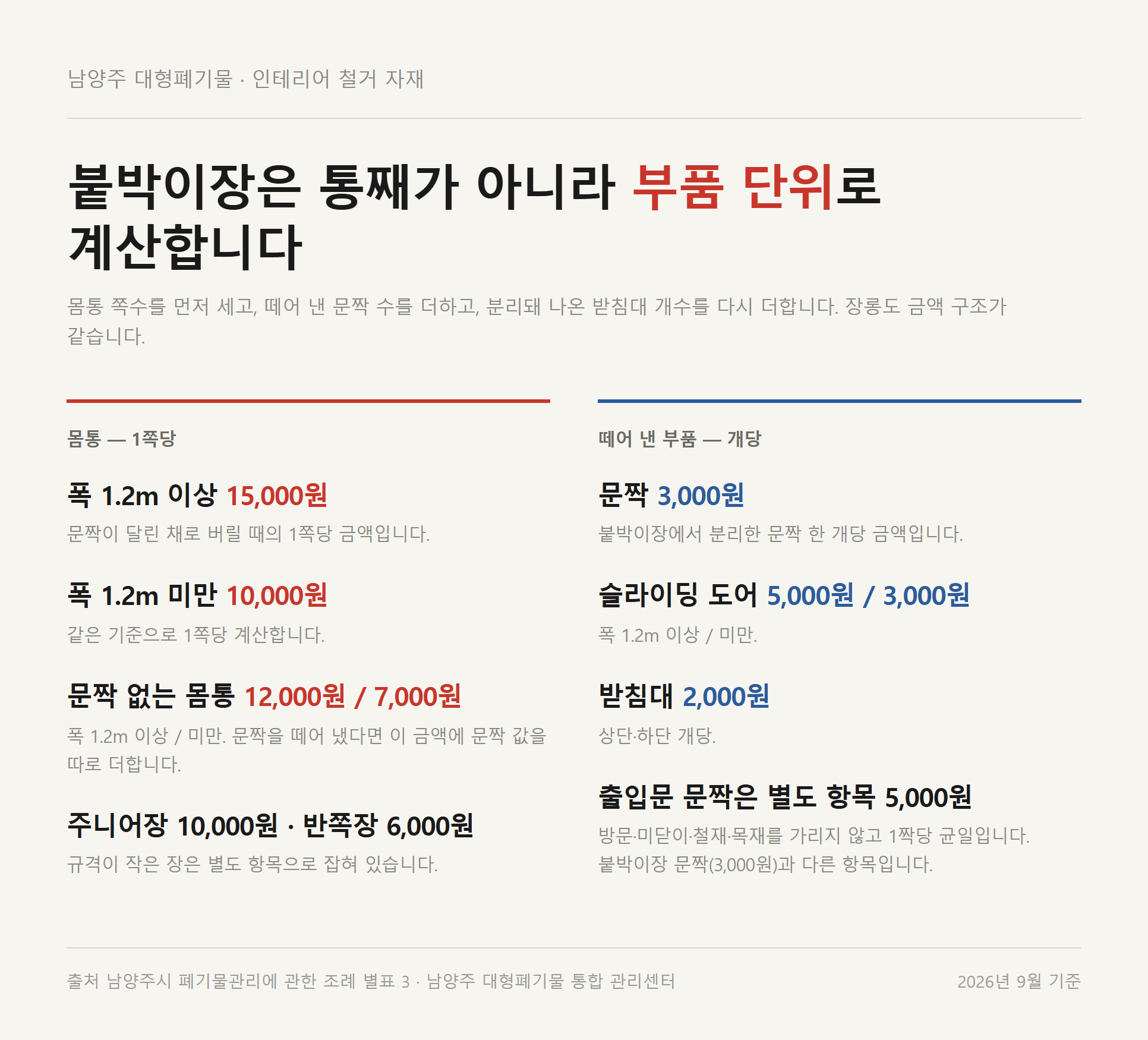 남양주 붙박이장을 몸통 쪽수&middot;떼어 낸 문짝&middot;슬라이딩 도어&middot;받침대로 나눠 계산하는 품목별 수수료 자료카드