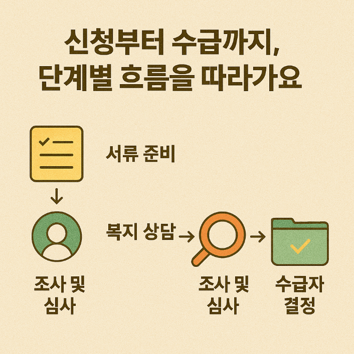 신청부터 수급까지, 단계별 흐름을 따라가요
