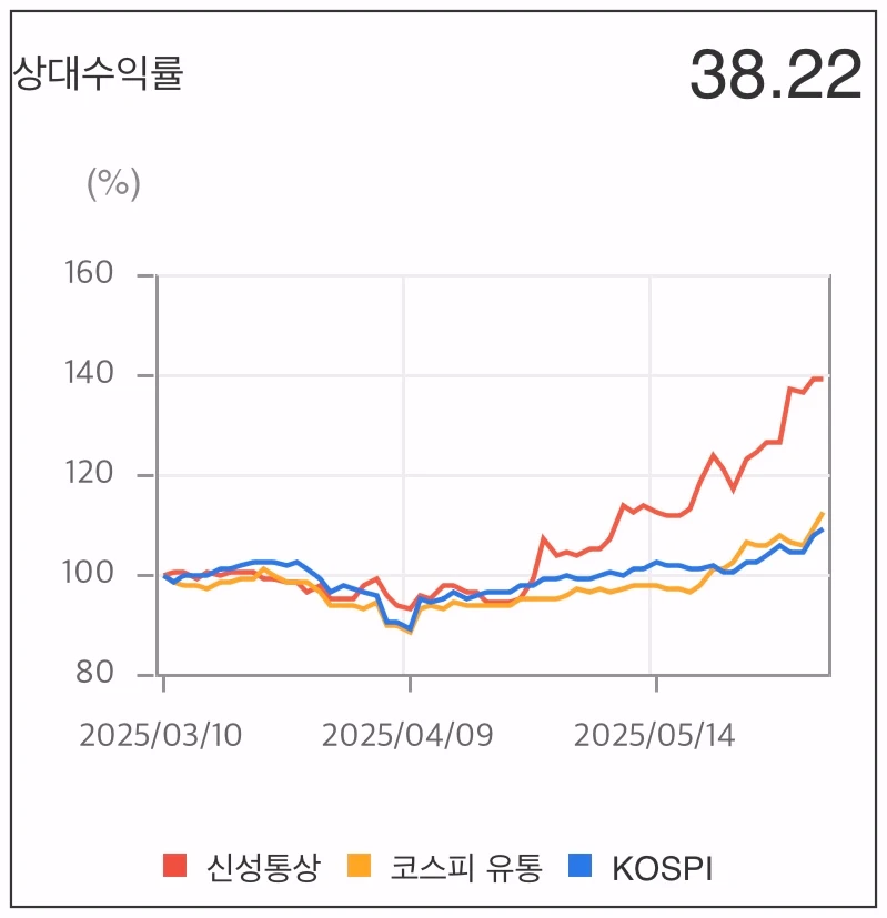 신성통상-상대수익률-그래프