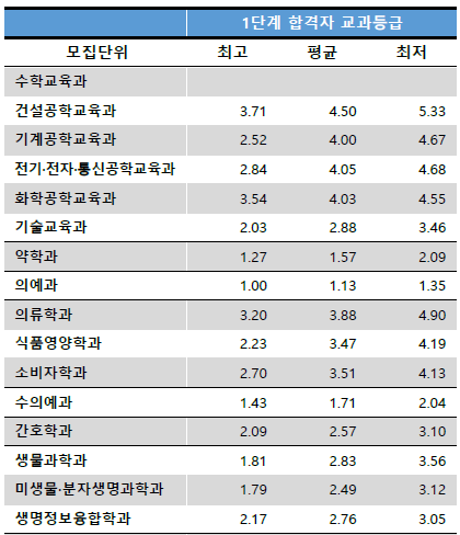 충남대 수시등급 종합전형 2023