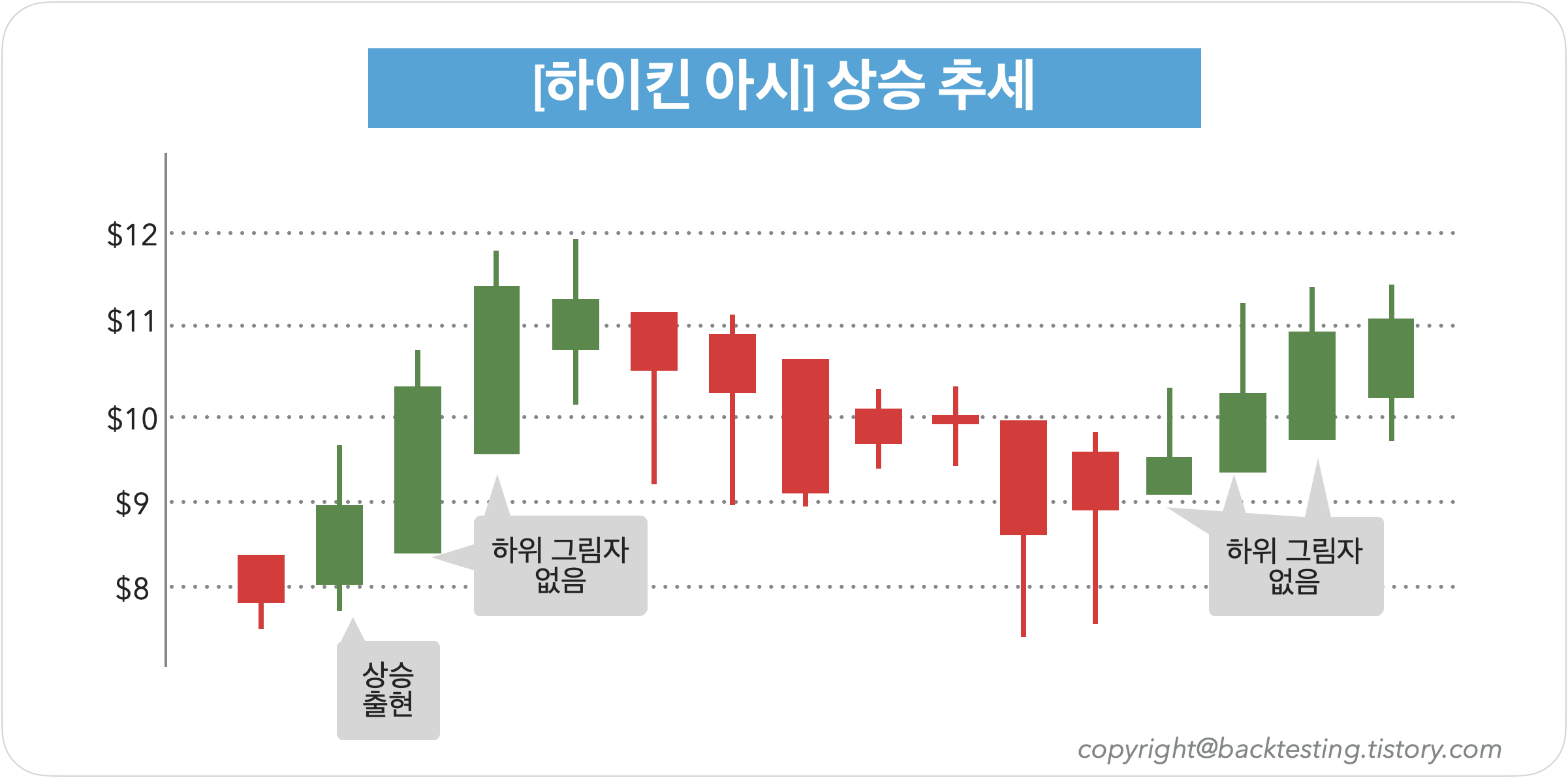 하이킨 아시 - 상승 출현 및 강한 상승 추세