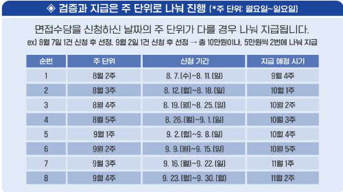 경기도 청년 면접수당