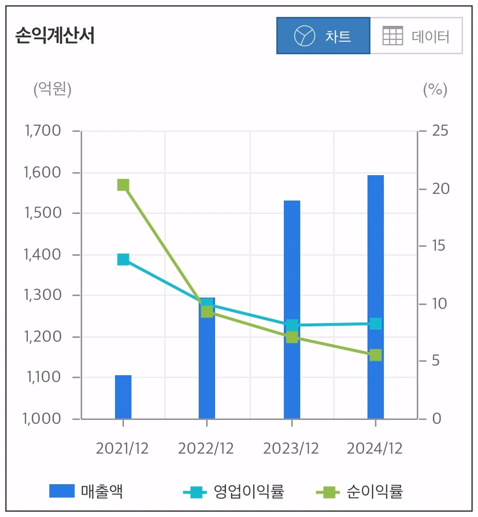 헥토파이낸셜-손익계산서-그래프