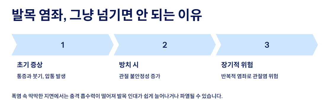 발목 염좌, 그냥 넘기면 안 되는 이유