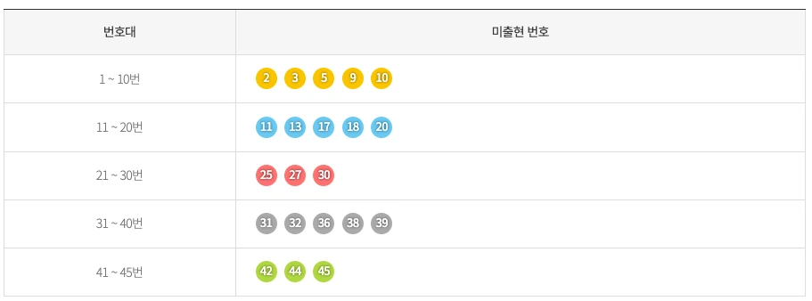 최근 5주간 로또 기간별 미출현 번호