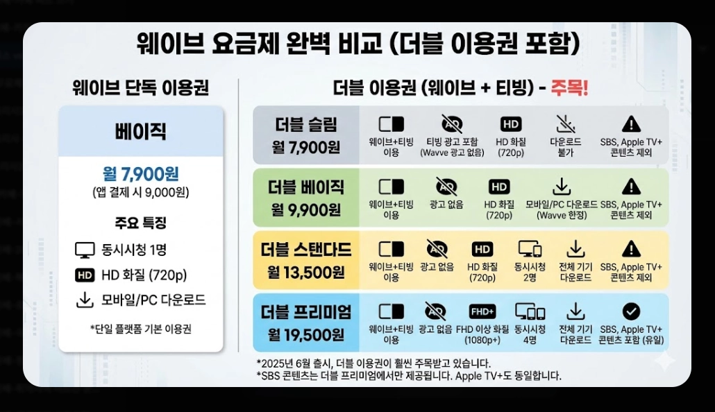 넷플릭스 vs 웨이브 콘텐츠 비교 완벽 가이드