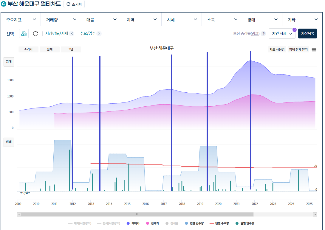 부산-해운대구의 입주 물량과 아파트 가격의 상관관계