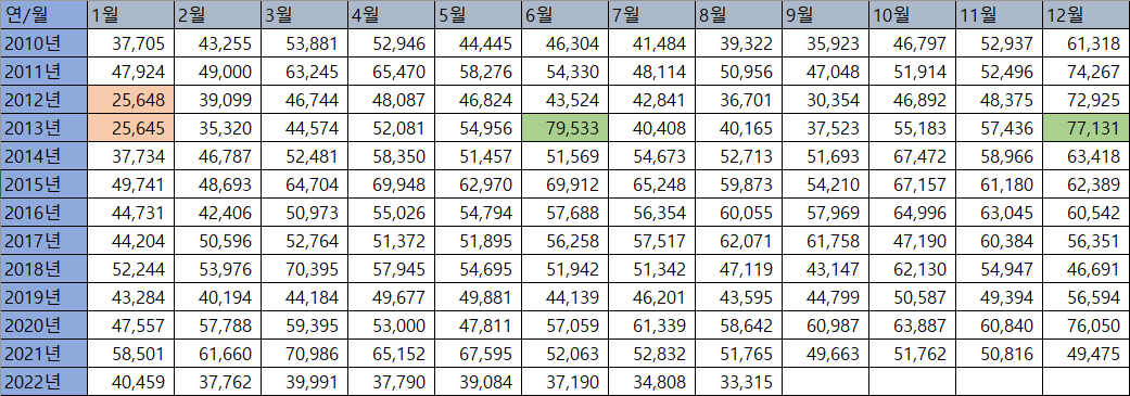 연도별-월별-생애최초-주택구입수-표