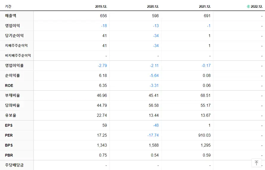서울전자통신 재무제표